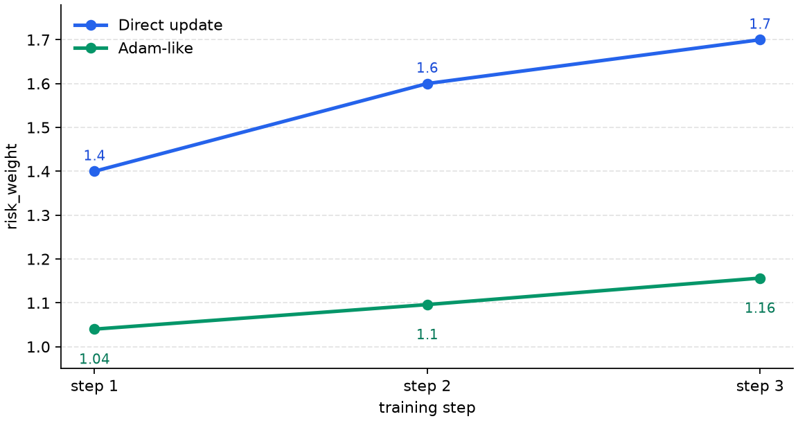Risk-weight trajectory of the basic direct update and the Adam-like method