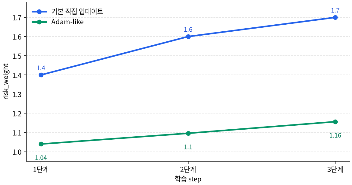 기본 직접 업데이트와 Adam-like의 risk_weight 이동 경로