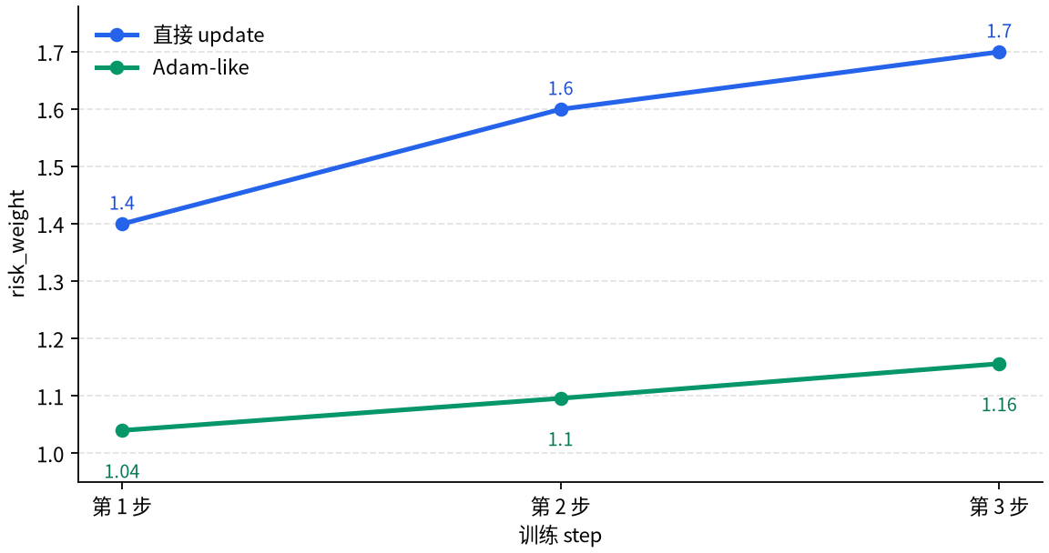 基本 direct update 与 Adam-like 的 risk_weight 移动路径