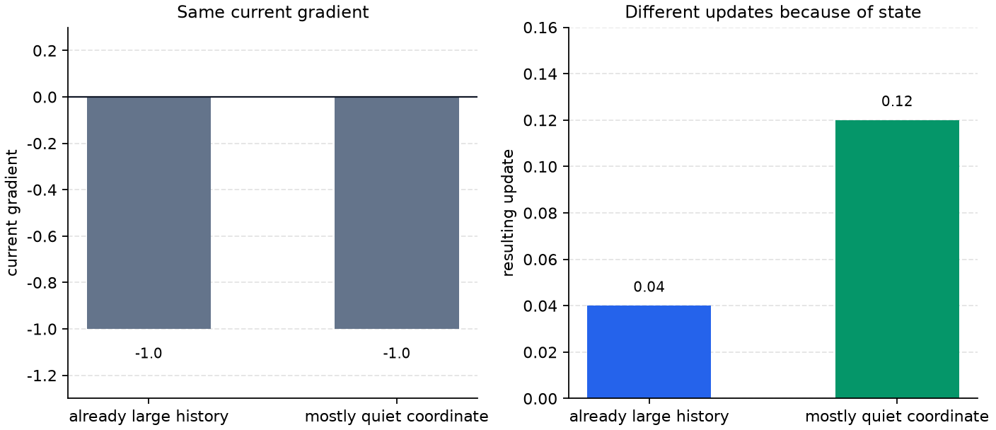 Comparison of the same current gradient and different resulting updates