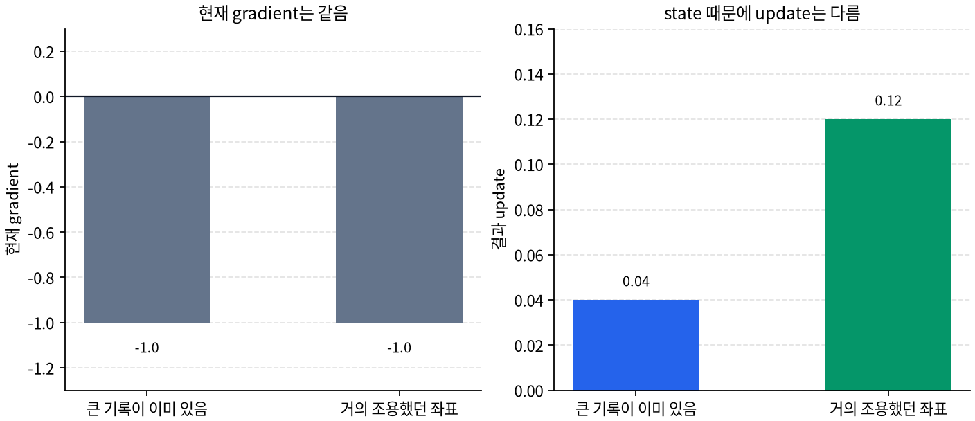 같은 current gradient와 다른 resulting update 비교