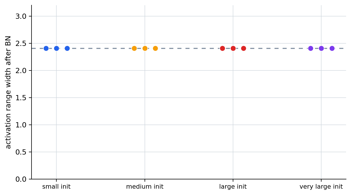 Layer-wise activation range after batch normalization