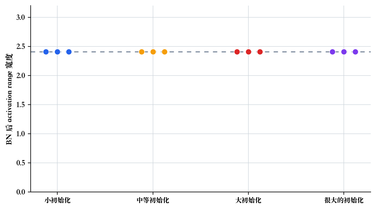batch normalization 之后的逐层 activation range