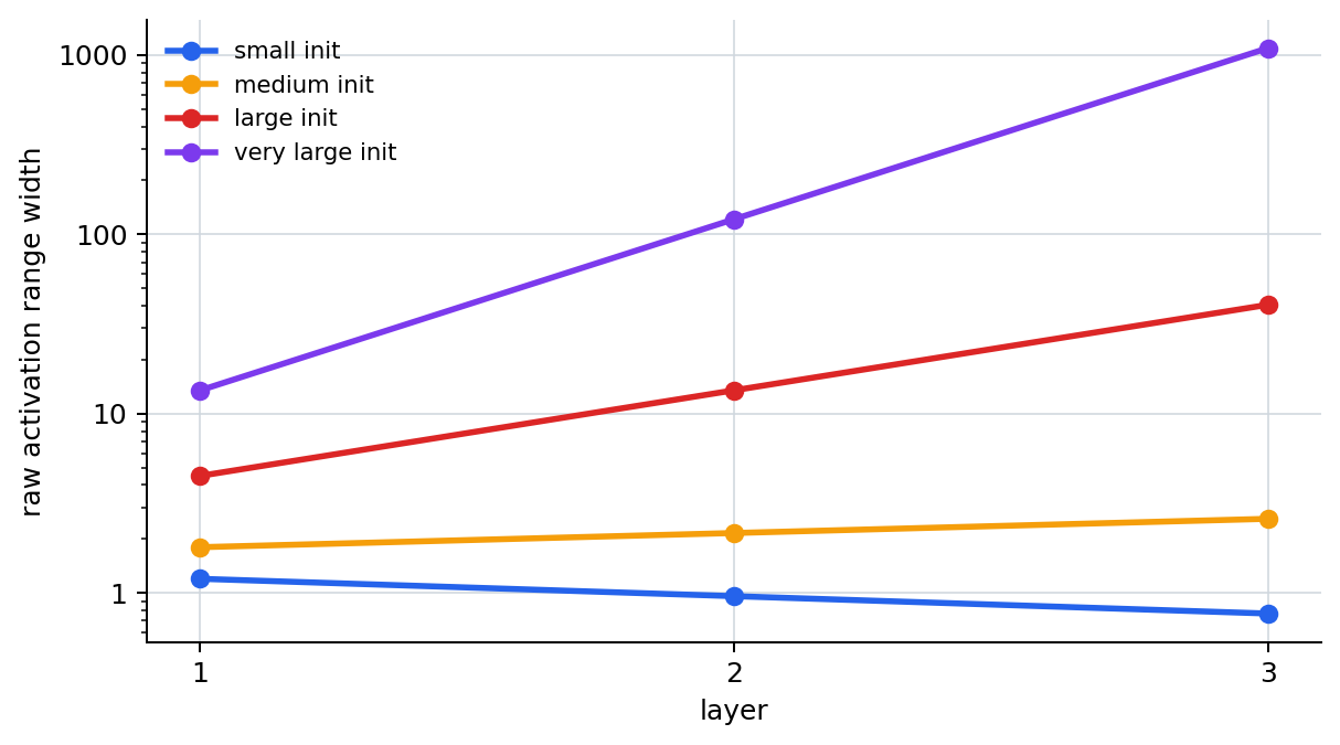 Layer-wise raw activation range by initialization scale