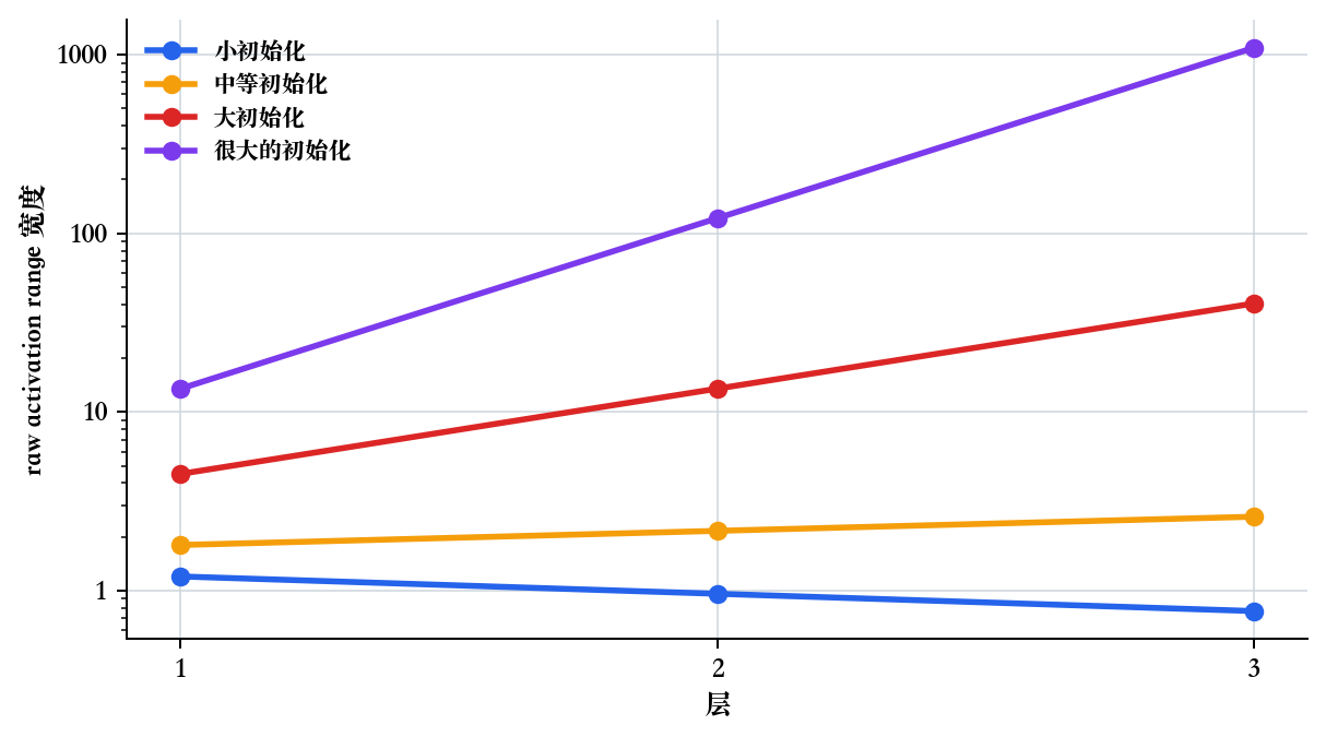 按 initialization scale 比较逐层 raw activation range
