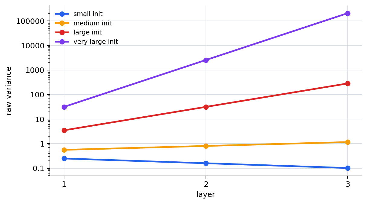 Layer-wise raw variance by initialization scale