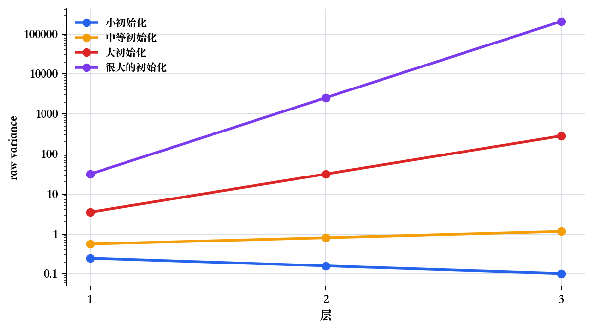 按 initialization scale 比较逐层 raw variance
