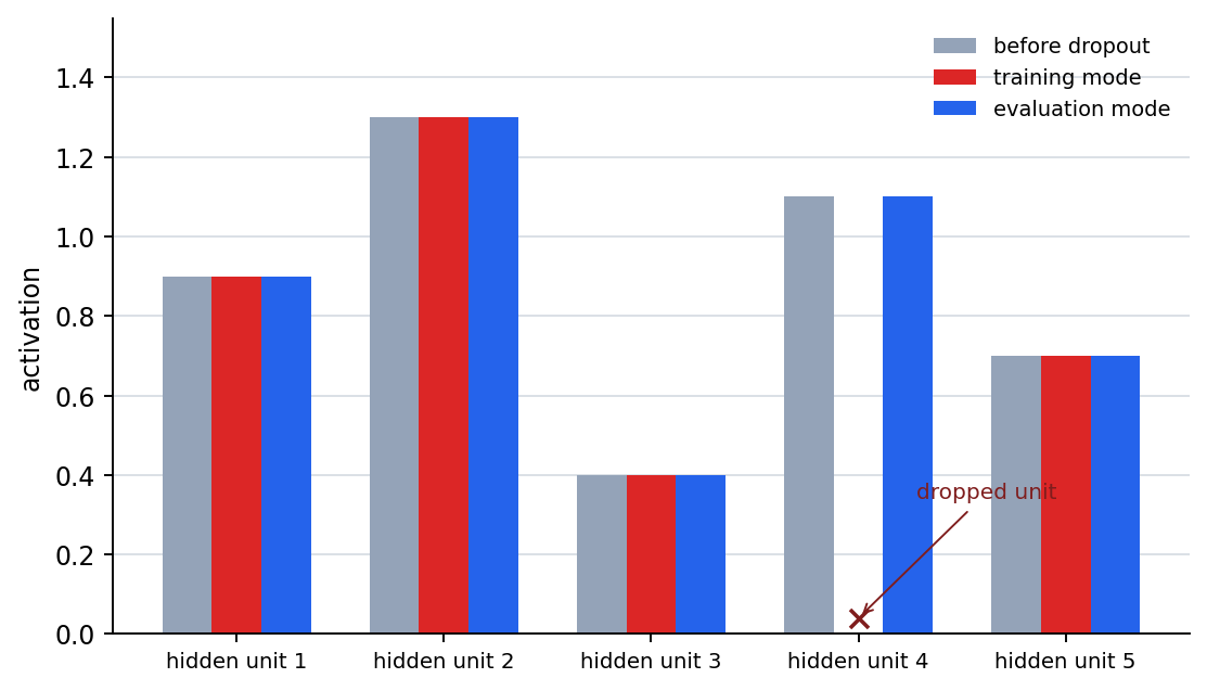 Node-wise activation values before and after dropout