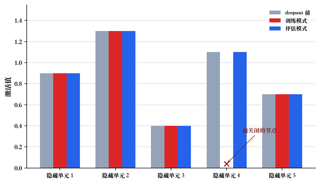 dropout 前后各节点的 activation value