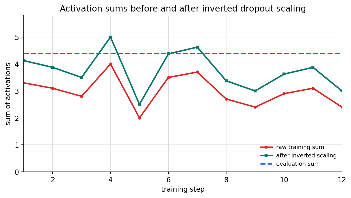 Activation sums before and after inverted dropout scaling