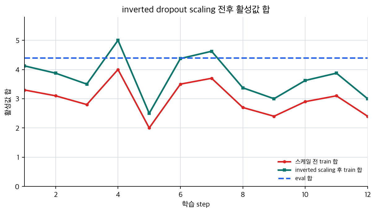 inverted dropout scaling 전후 활성값 합