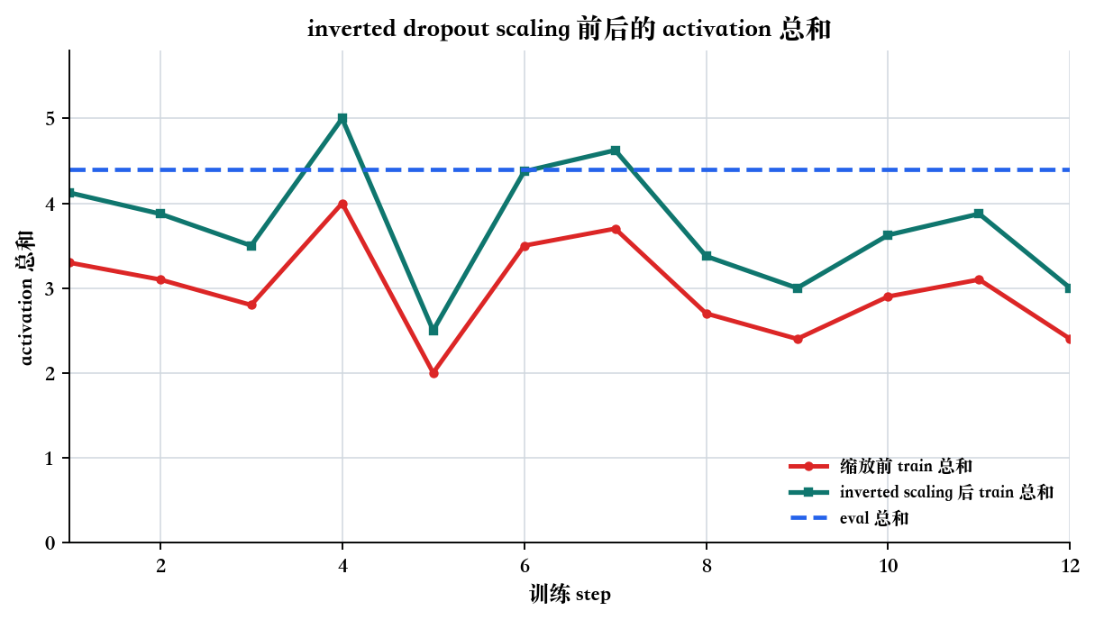 inverted dropout scaling 前后的 activation 总和