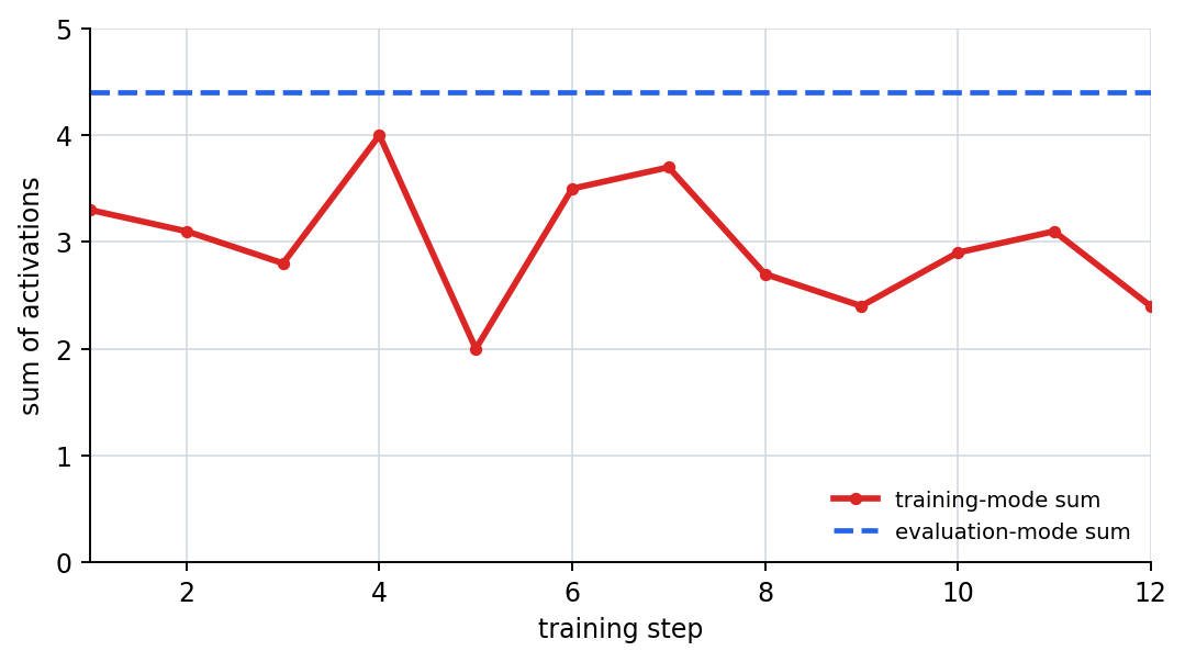 Sum of activations by dropout training step