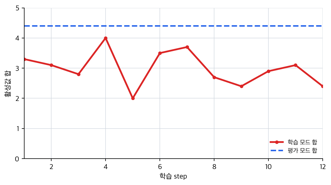 dropout 학습 step별 활성값 합