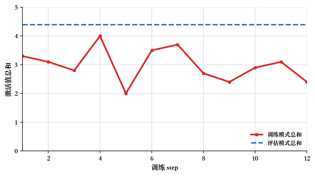 dropout 学习 step 别 activation 总和