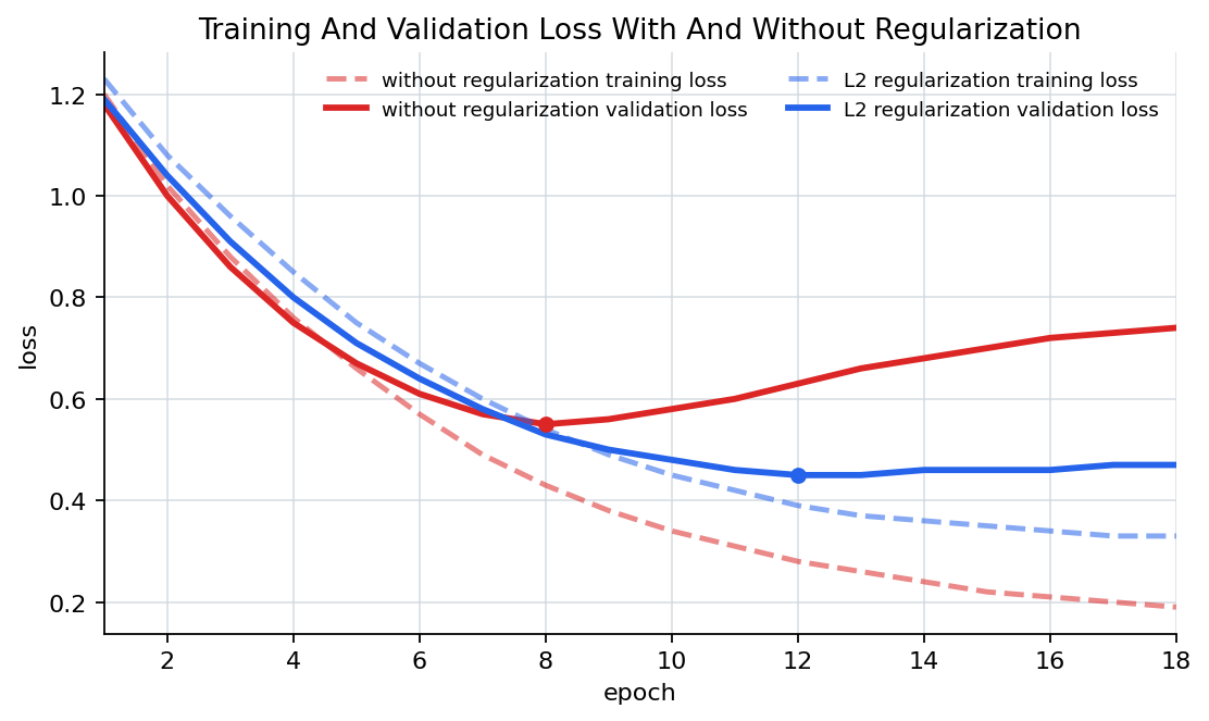 Training and validation loss with and without regularization