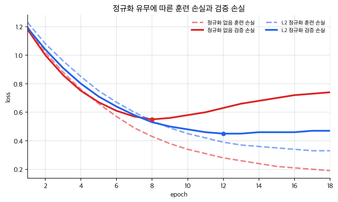 정규화 유무에 따른 훈련 손실과 검증 손실