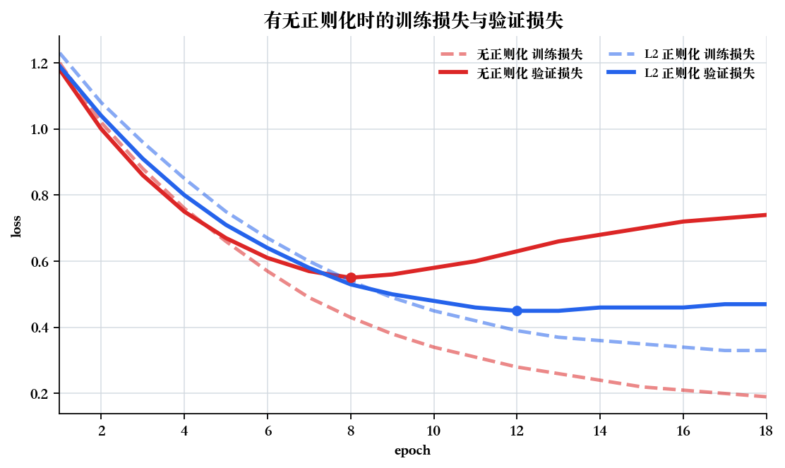 有无 regularization 时的训练损失与验证损失