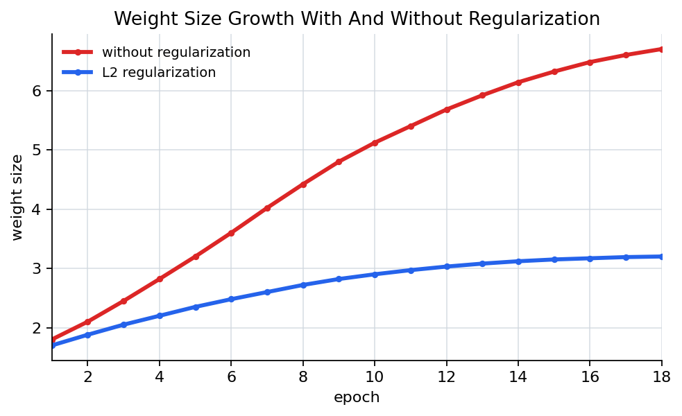 Weight size growth with and without regularization