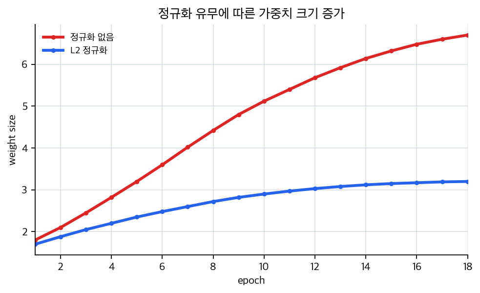 정규화 유무에 따른 가중치 크기 증가