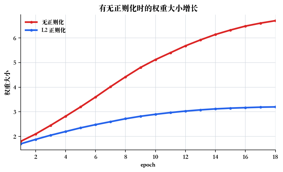 有无 regularization 时的权重大小增加