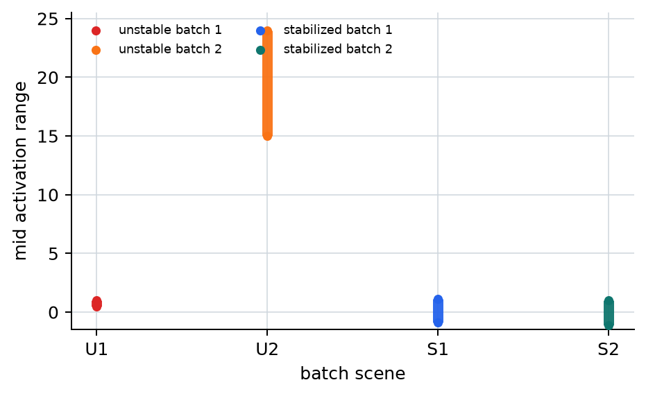 Comparison of batch-wise intermediate activation spreads between the unstable scene and the stabilized scene