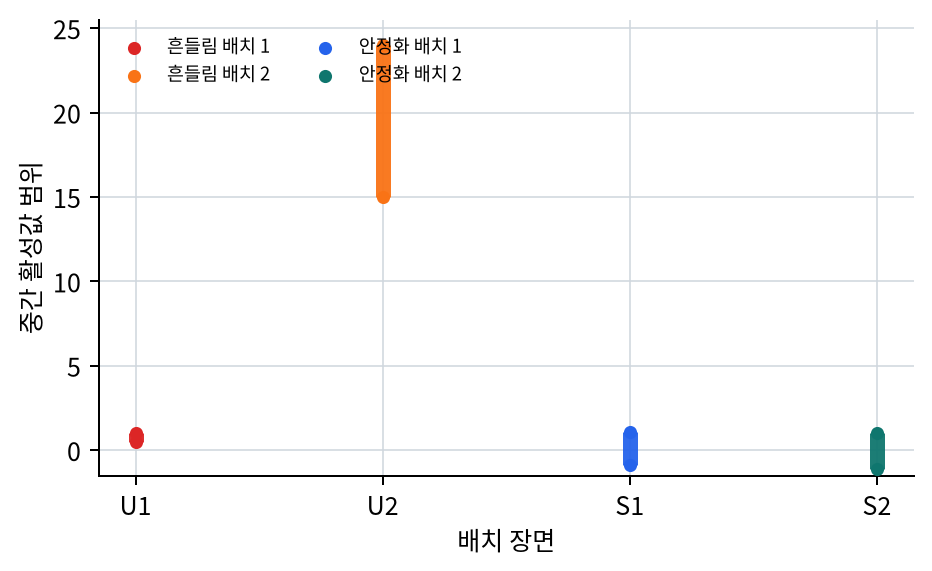흔들림 장면과 안정화 장면의 배치별 중간 활성값 범위 비교