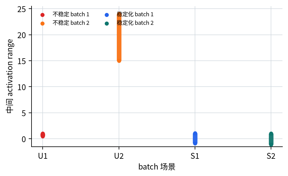 不稳定场景与稳定化场景里的按 batch 中间 activation range 比较