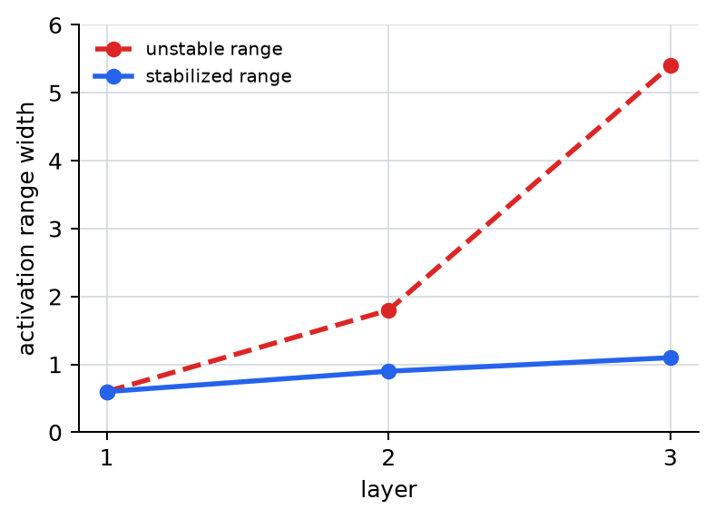 Comparison of layer-wise activation ranges between the unstable scene and the stabilized scene