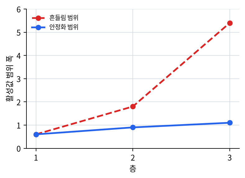흔들림 장면과 안정화 장면의 층별 활성값 범위 비교