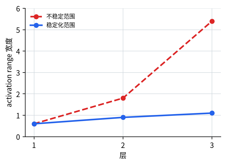 不稳定场景与稳定化场景里的逐层 activation range 比较