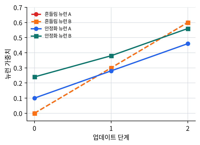 흔들림 장면과 안정화 장면의 뉴런 경로 비교