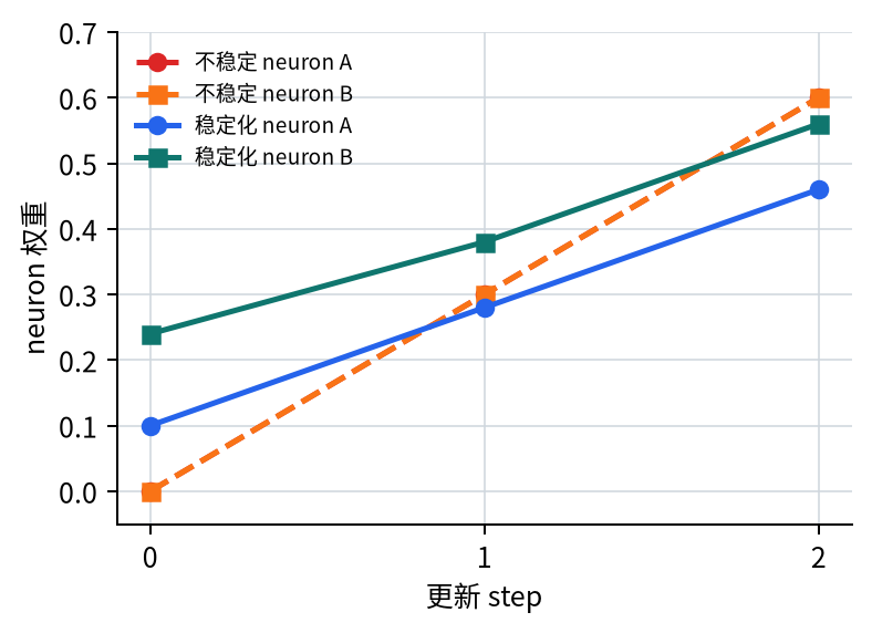 不稳定场景与稳定化场景里的 neuron 路径比较