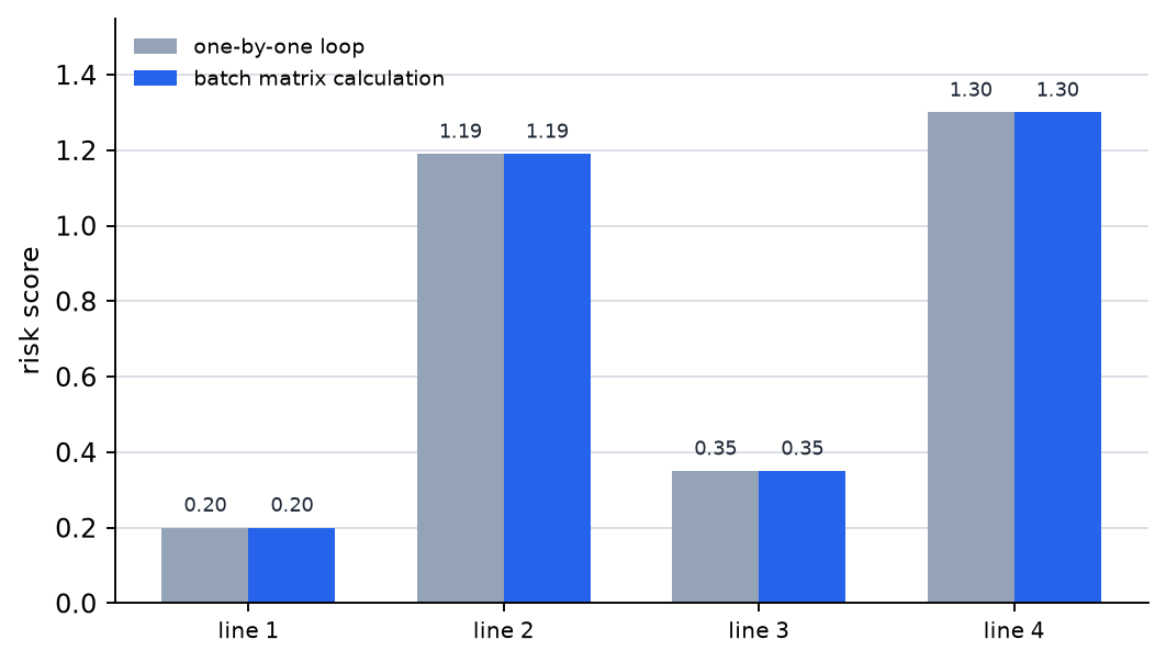 Comparison of risk scores from sample-by-sample repetition and batch matrix computation