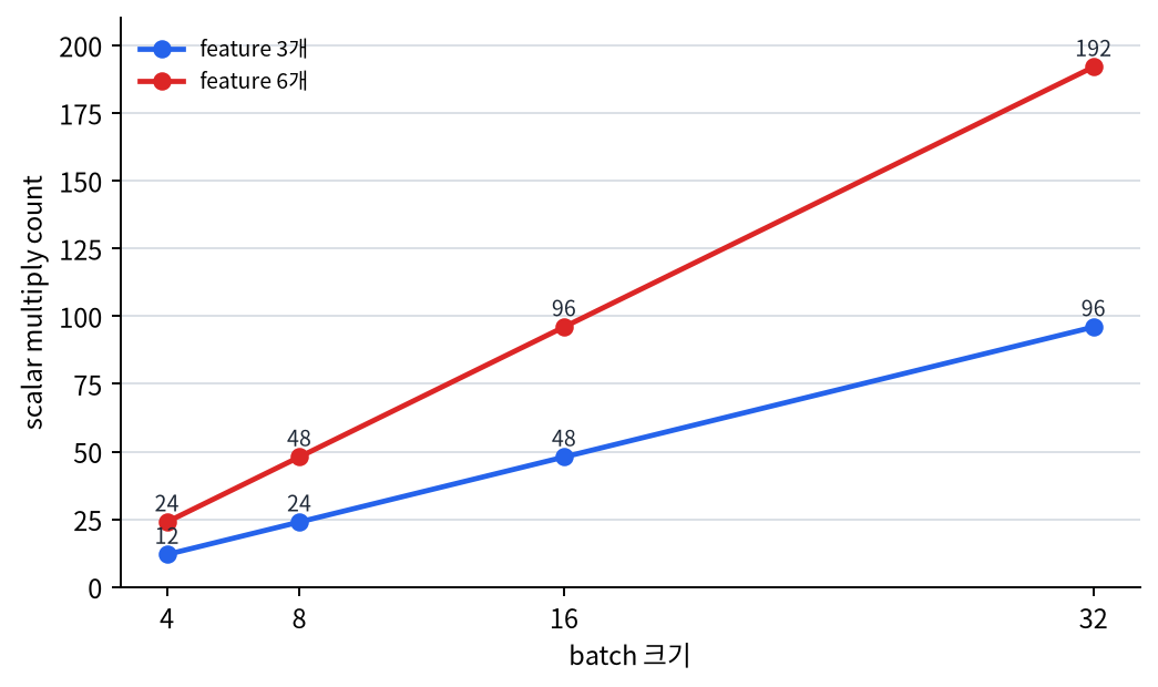 batch 크기 증가에 따른 scalar multiply count