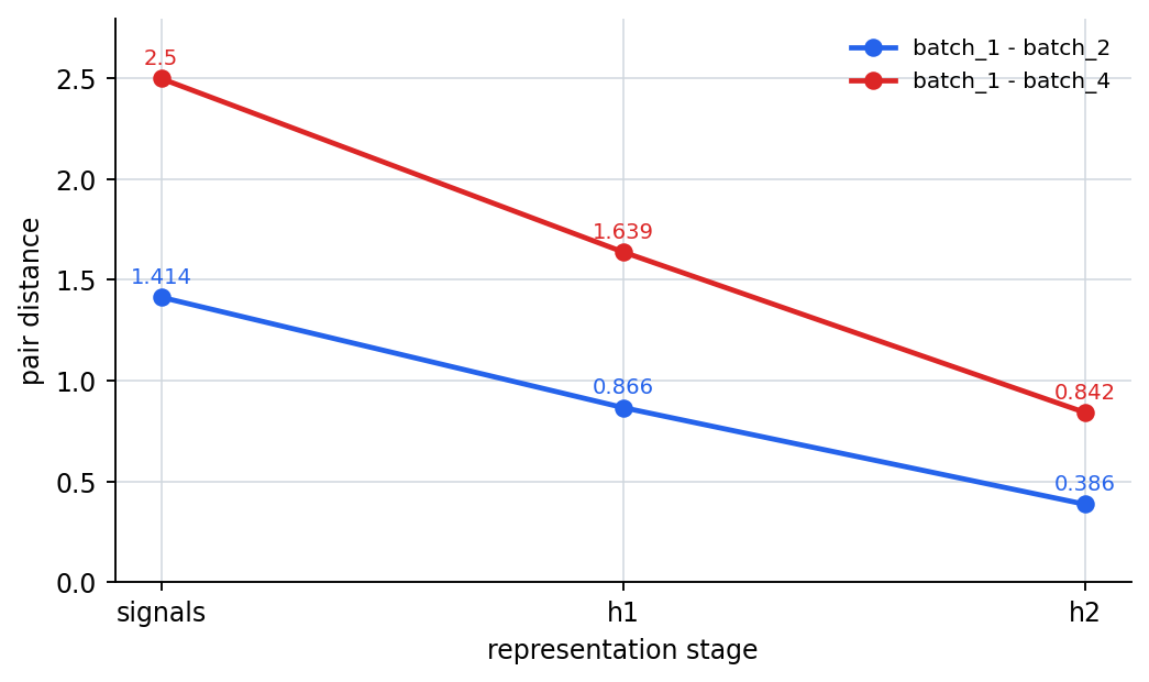 Distance changes between batch pairs across hierarchical representation stages
