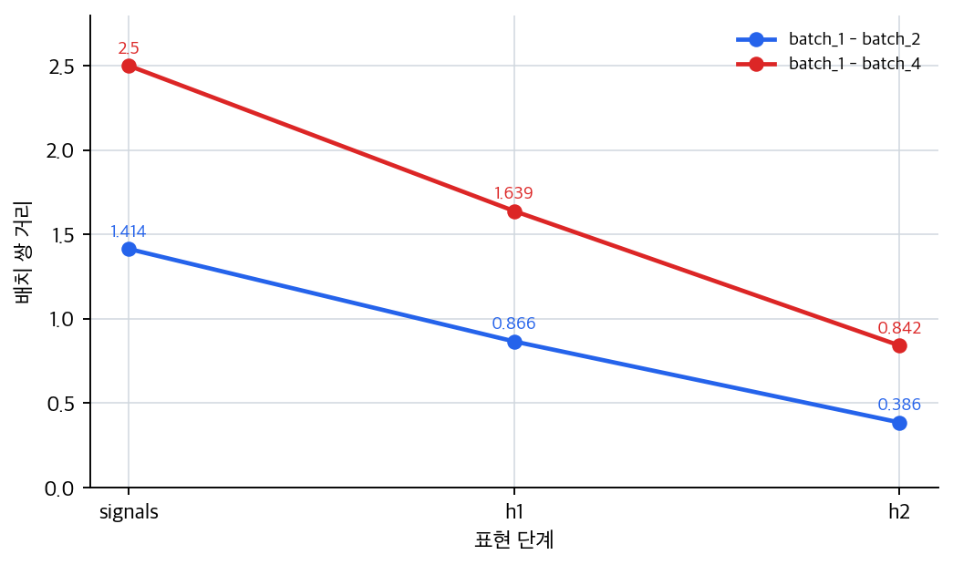 계층 표현 단계별 배치 쌍 거리 변화