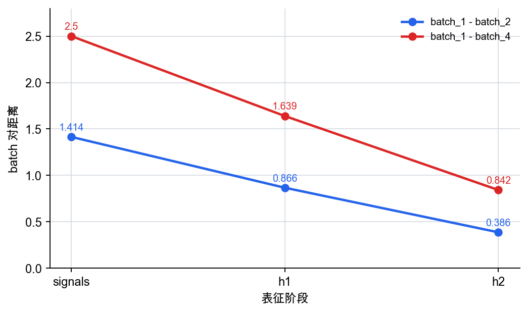 层级表征中 batch 对距离的阶段性变化