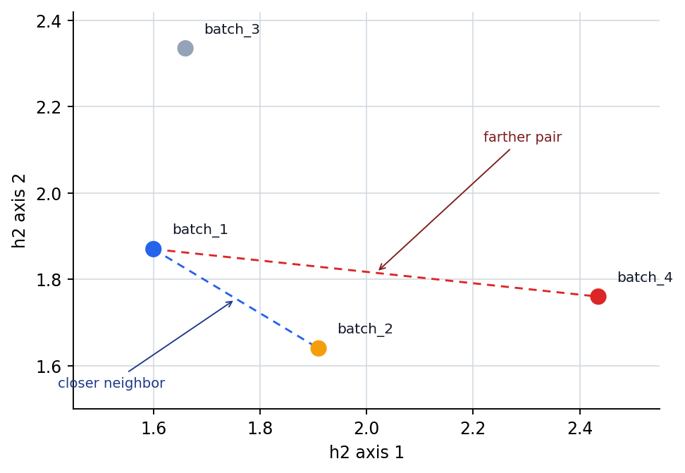 Production batches rearranged again in the h2 representation space