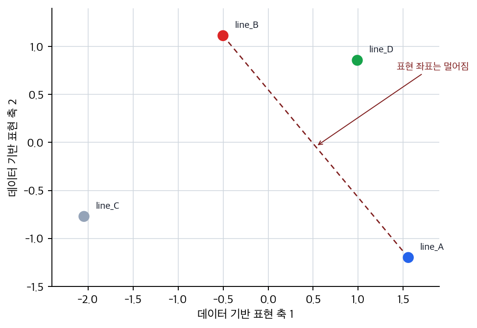 표현 학습 예제의 2차원 representation 좌표