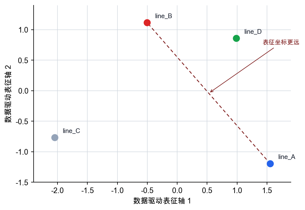 表征学习示例中的二维 representation 坐标