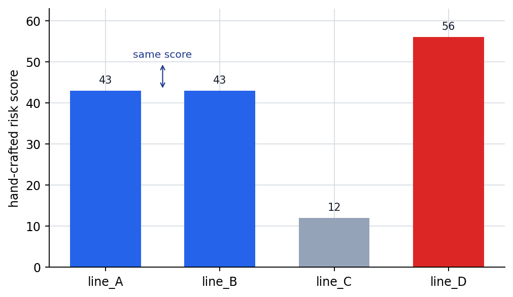 Hand-crafted risk score in the representation-learning example