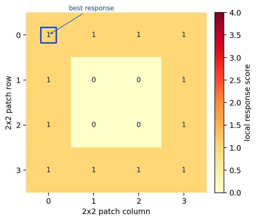 2x2 local-response map of the normal panel