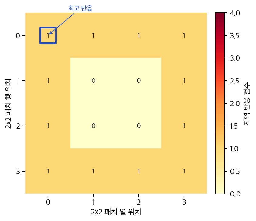 정상 패널의 2x2 지역 반응 지도