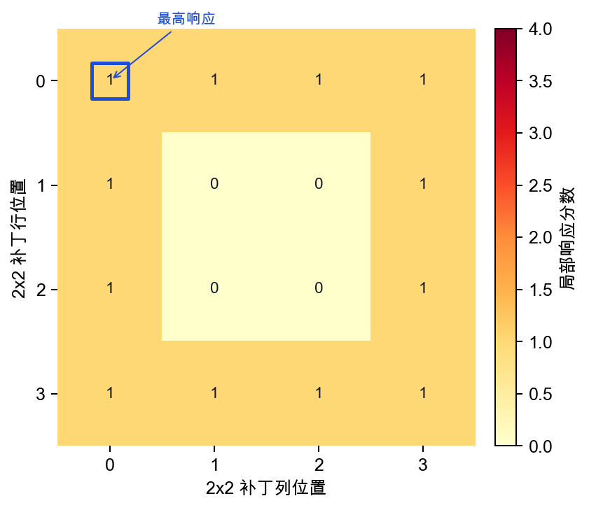 正常面板的 2x2 局部响应图