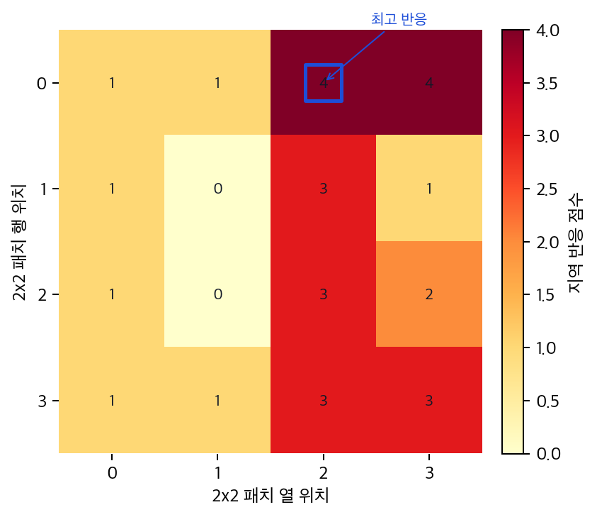 스크래치 패널의 2x2 지역 반응 지도