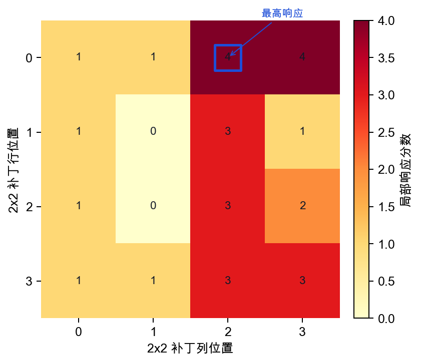 划痕面板的 2x2 局部响应图