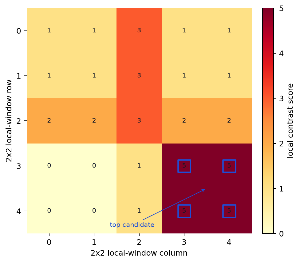 CNN-style 2x2 local-candidate score map