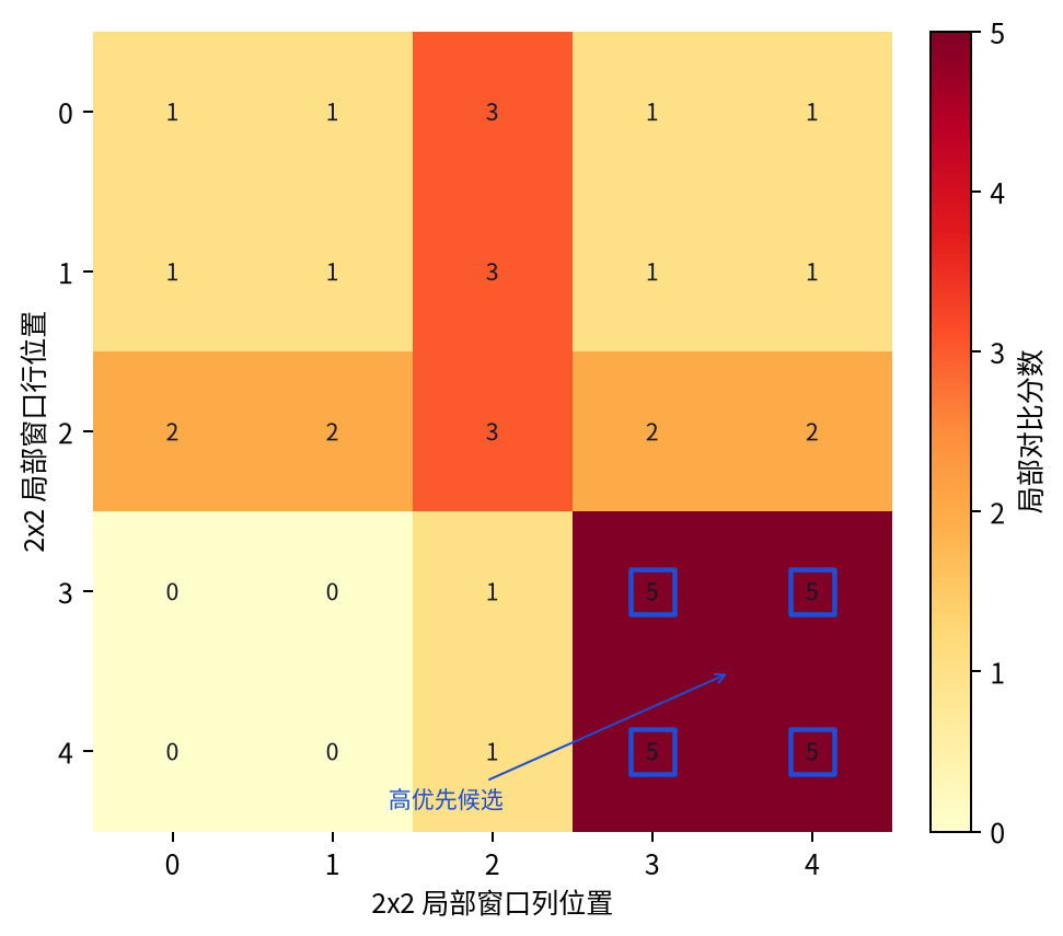CNN 风格的 2x2 局部候选分数地图