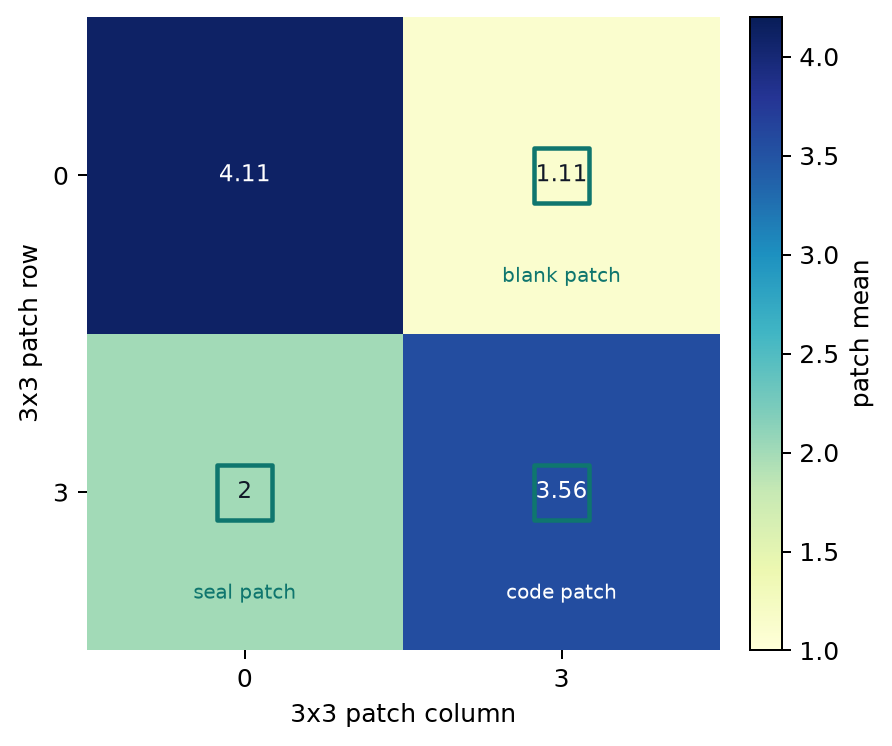 ViT-style 3x3 patch-token mean map